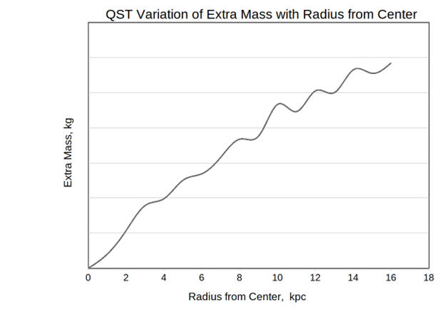 Variation of Extra Mass
