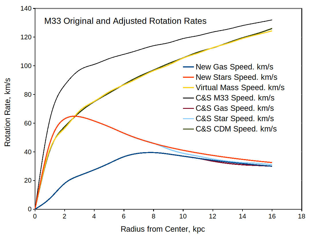Original and corrected M33 rotation rates