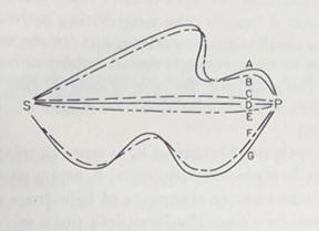Why light appears to travel in straight lines